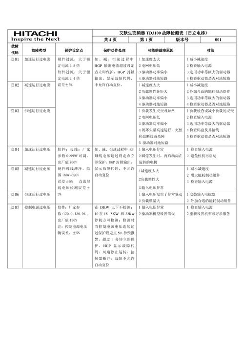 艾默生td3100变频器故障检测表